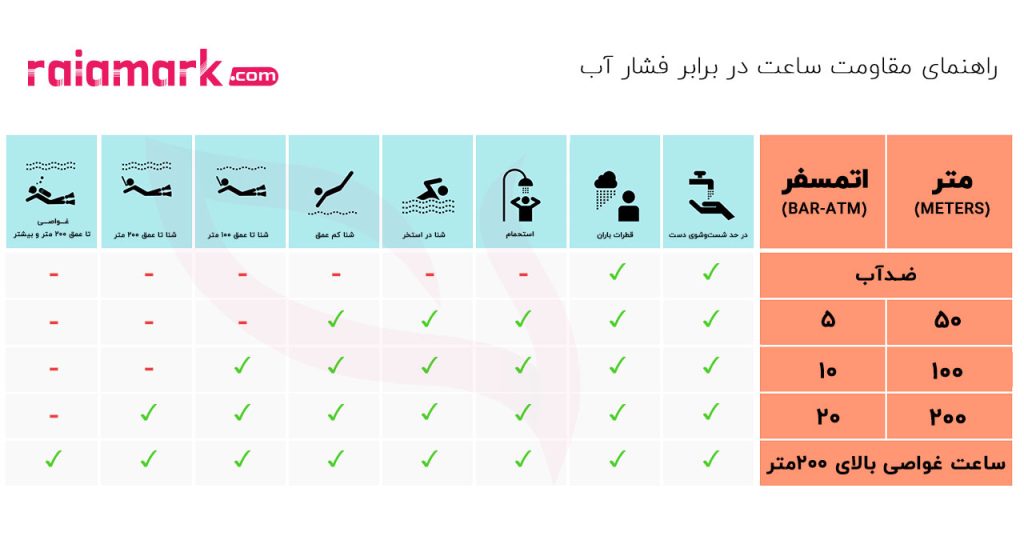 راهنمای مقاومت ساعت در برابر فشار آب